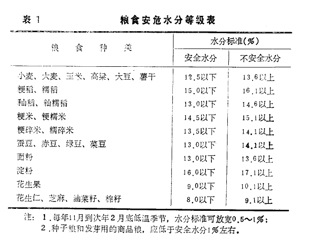 湿度对贮粮、食品害虫有哪些影响? 湿度对贮粮、食品害虫有哪些影响?